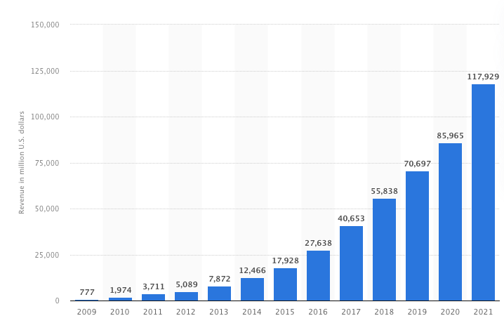 fb revenues