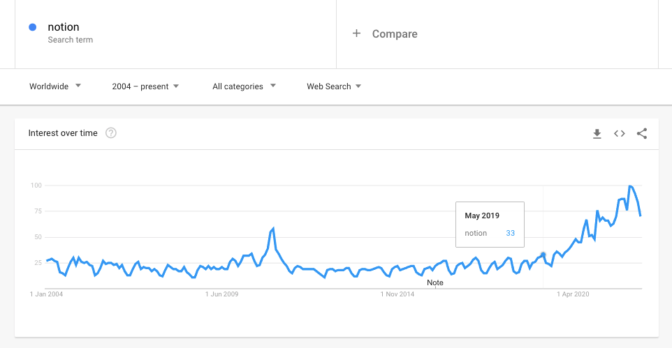 Notion growth