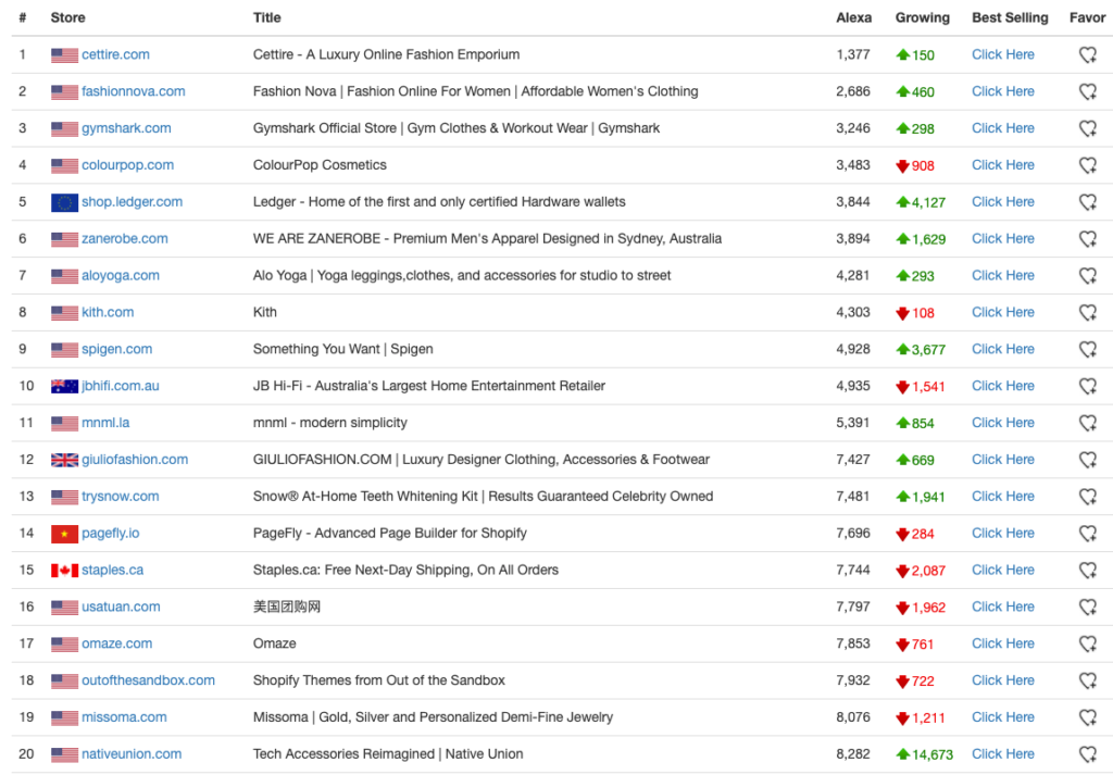 most popular shopify stores