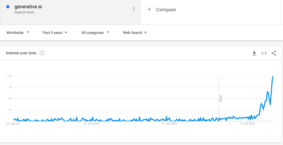 Generative AI is trending - explosive growth on Google