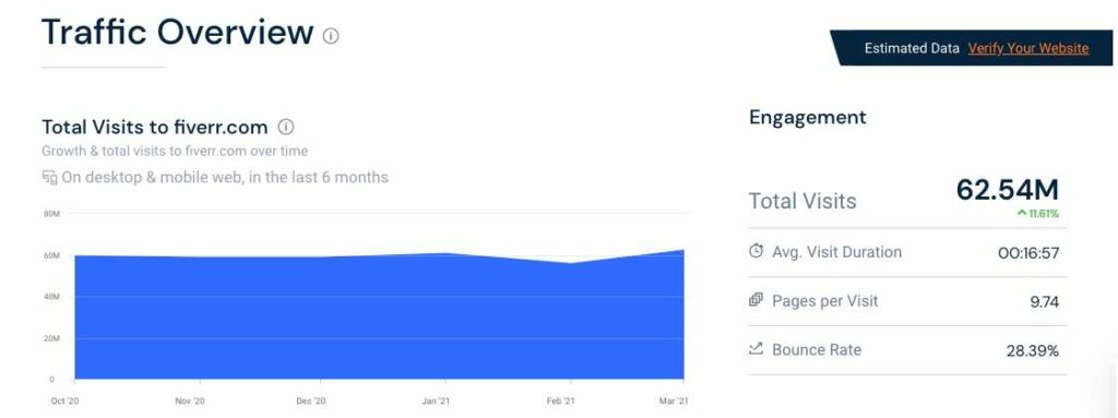 What is the traffic of Fiverr.com xxl