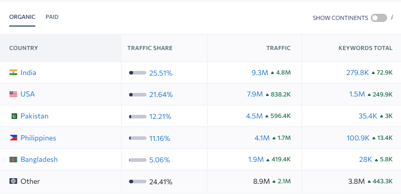 fiverr countries