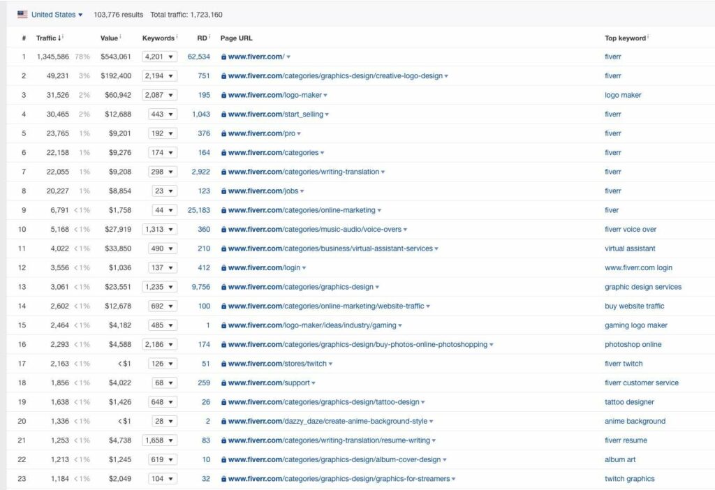 most popular services on Fiverr 2 xxl