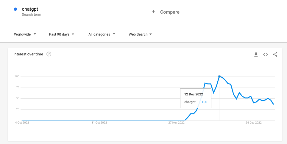 CHATGPT on Google Trends