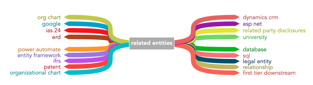Entities related to "Related Entities"