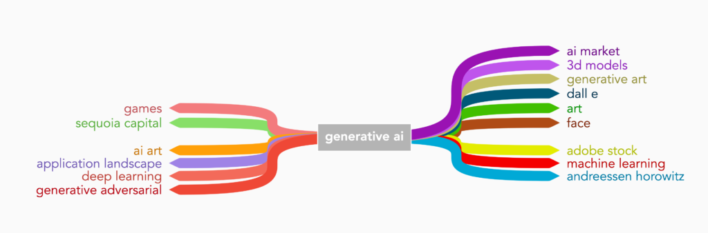 "generative ai" related entities, found via entity explorer